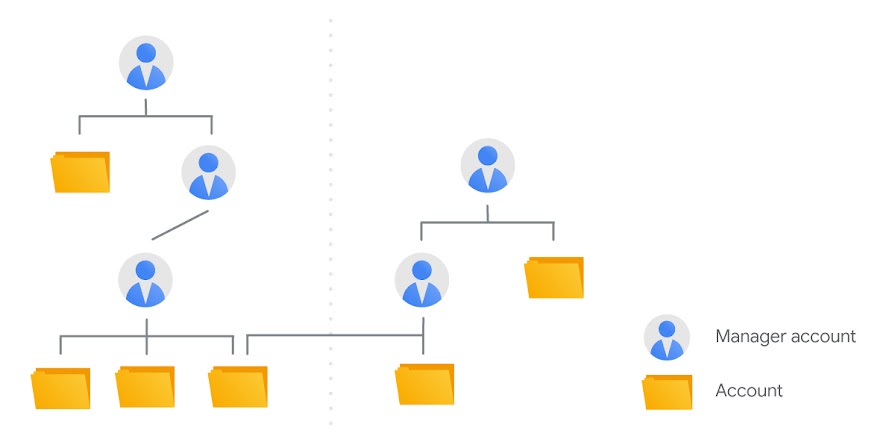 Hierarchia konta menedżera