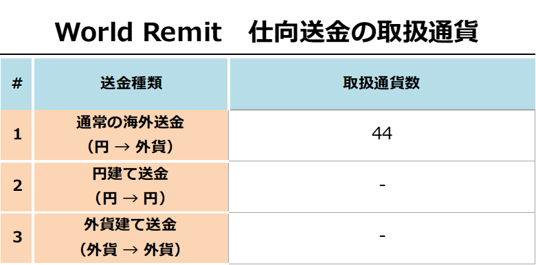 World Remit仕向送金の取扱通貨