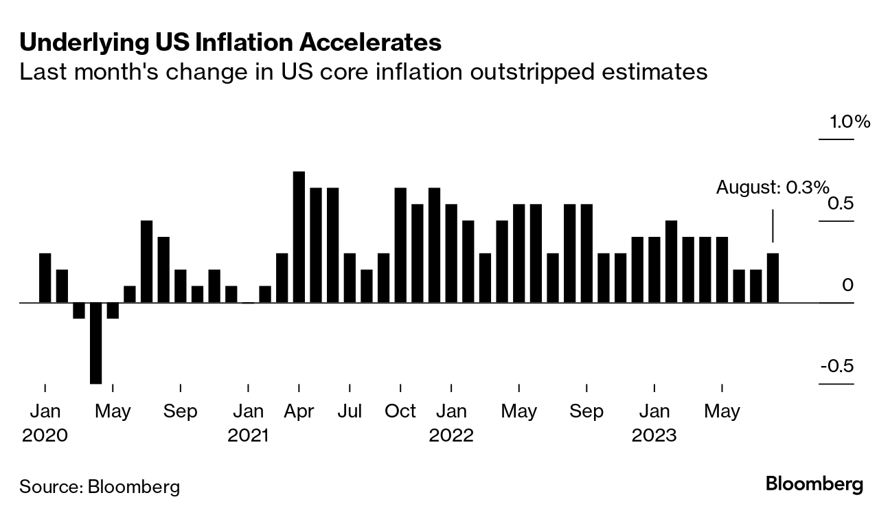 Underlying US inflation (Source: Bloomberg)