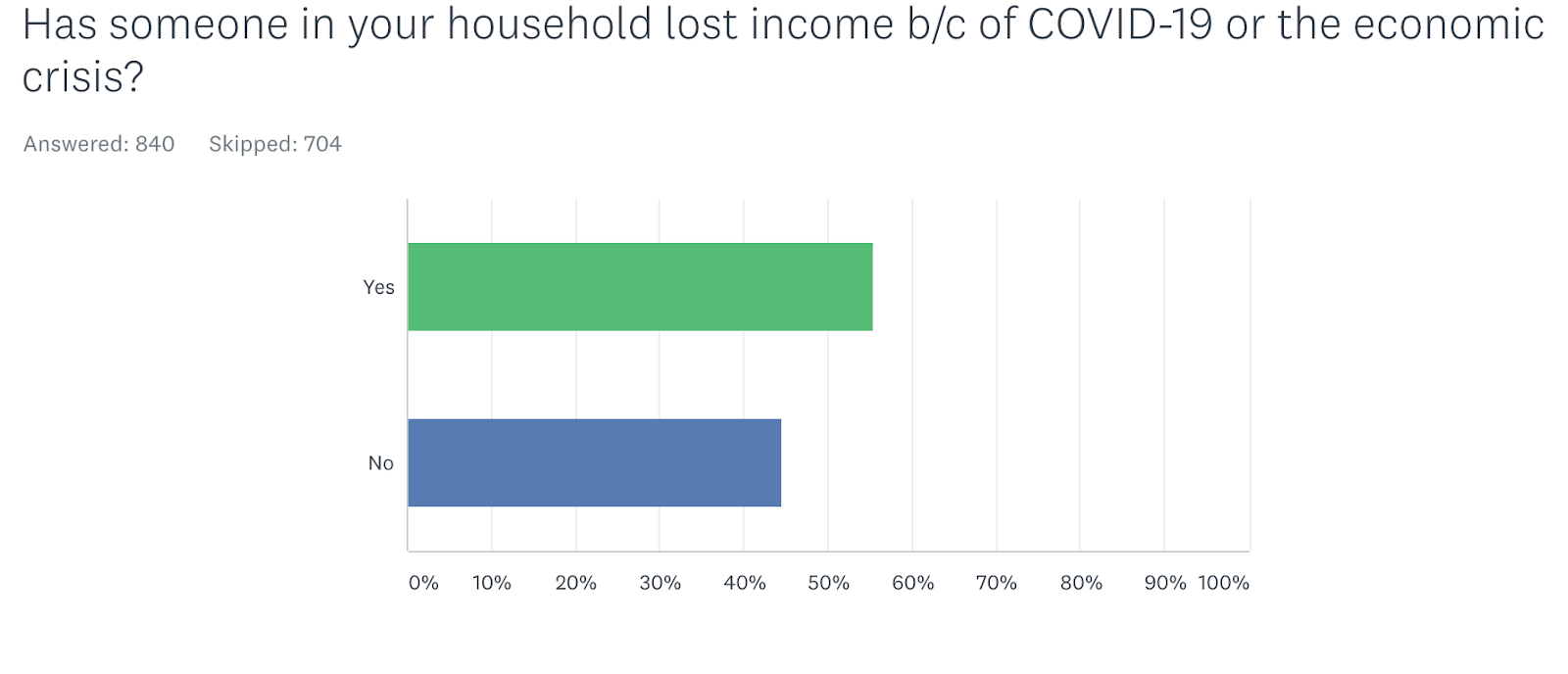 Has someone in your household lost income b/c of COVID-19 or the economic crisis?
Yes
55.53%467;
No
44.47%374