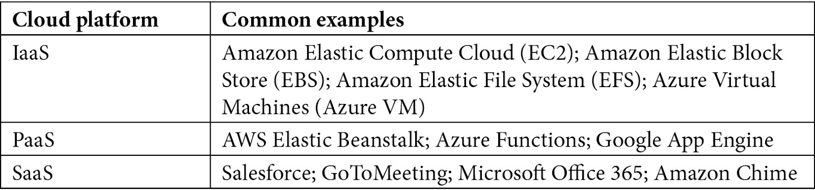 Table 1.1 – Cloud computing models