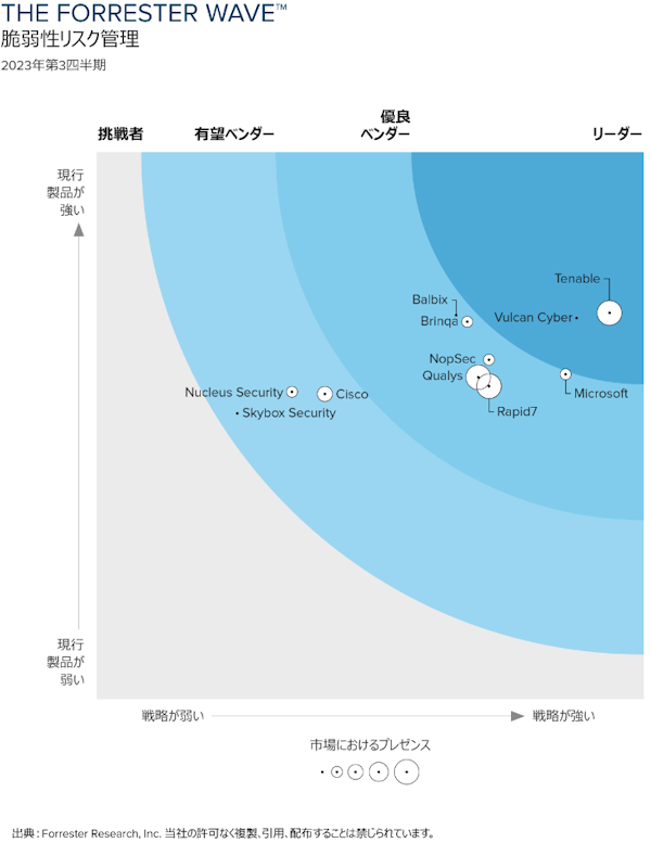 The Forrester Wave™: 脆弱性リスク管理、2023 年第 3 四半期