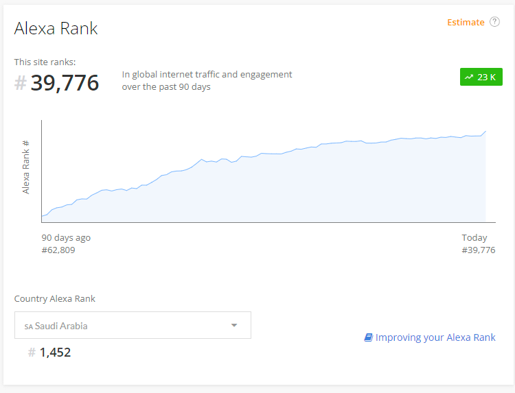 alexa rank for our case study's website