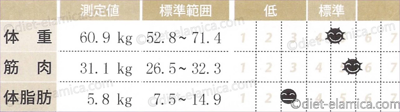 筋肉量31.1kg