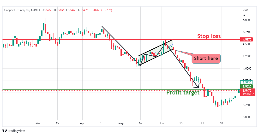 Bear flag trading