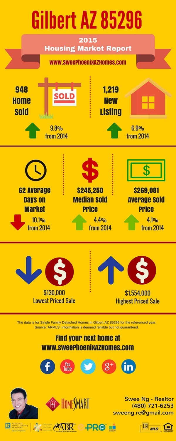 2015 Gilbert AZ 85296 Housing Market Trends Report