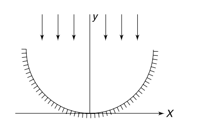 Refraction at a spherical surface