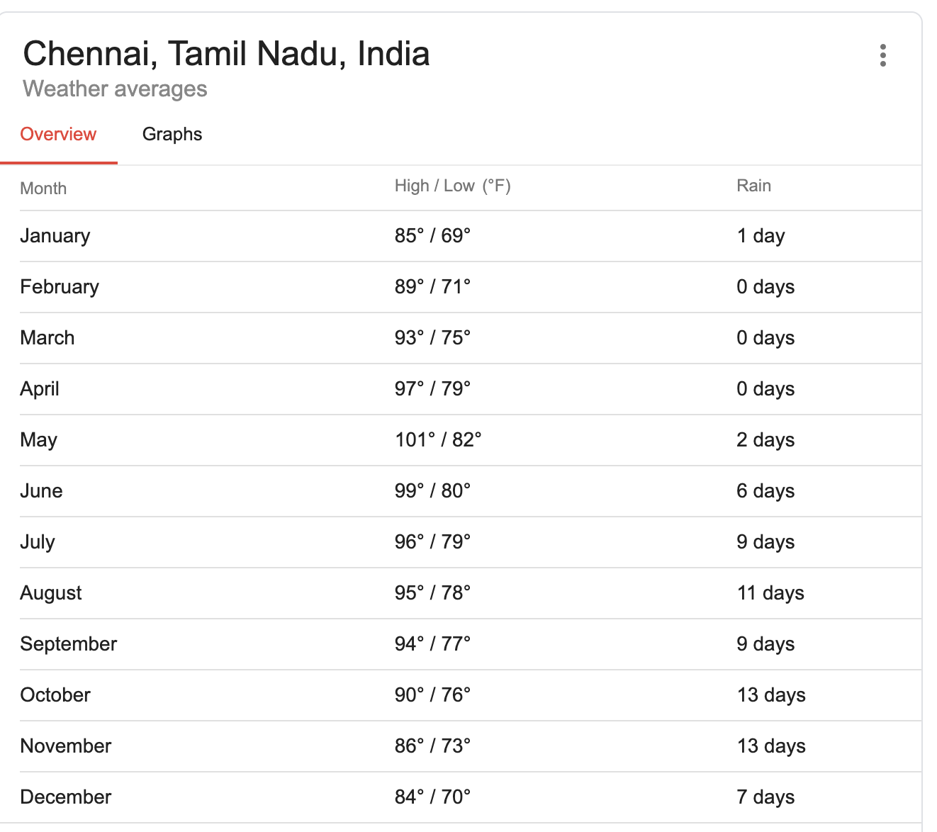 bangalore weather essay