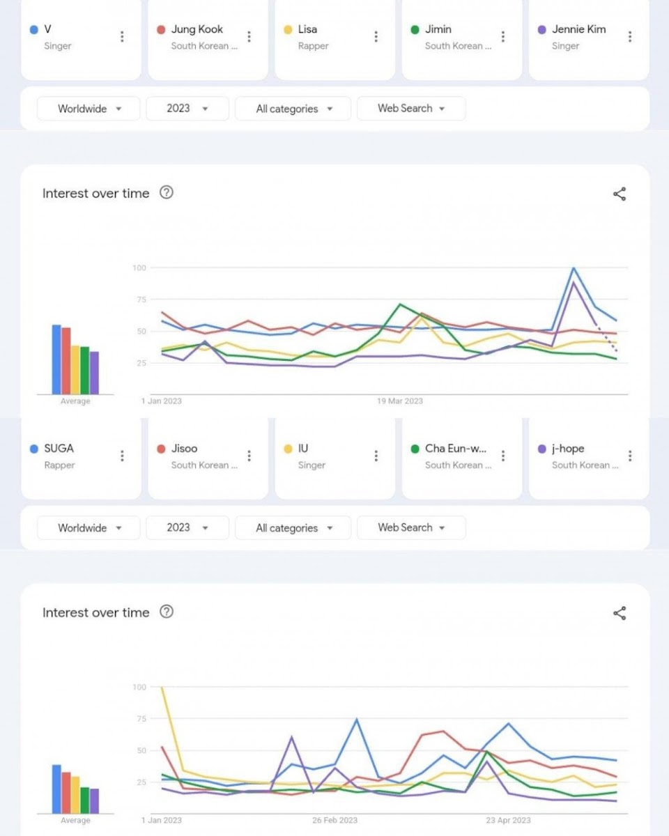 BTS's J-Hope was the #1 most-searched person related to Dior 2023 Fashion  Show according to Google Trends