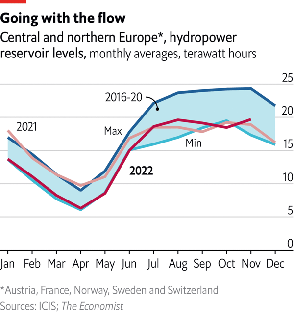 Может ли гидроэнергетика облегчить энергетический кризис в Европе? После засушливого лета водохранилища истощились, но перспективы на 2023 год более обнадеживающие.