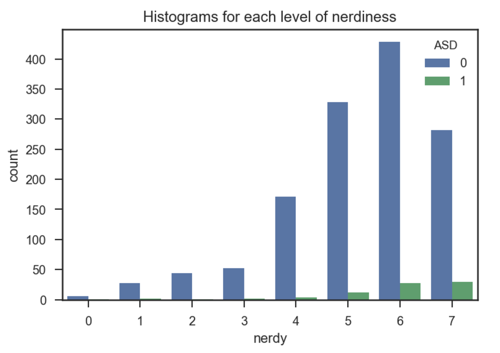 count of nerdy levels.png