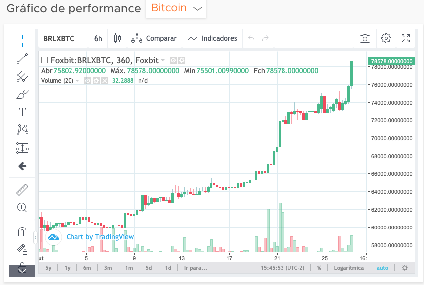 Gráfico de performance do Bitcoin. Fonte: Foxbit.