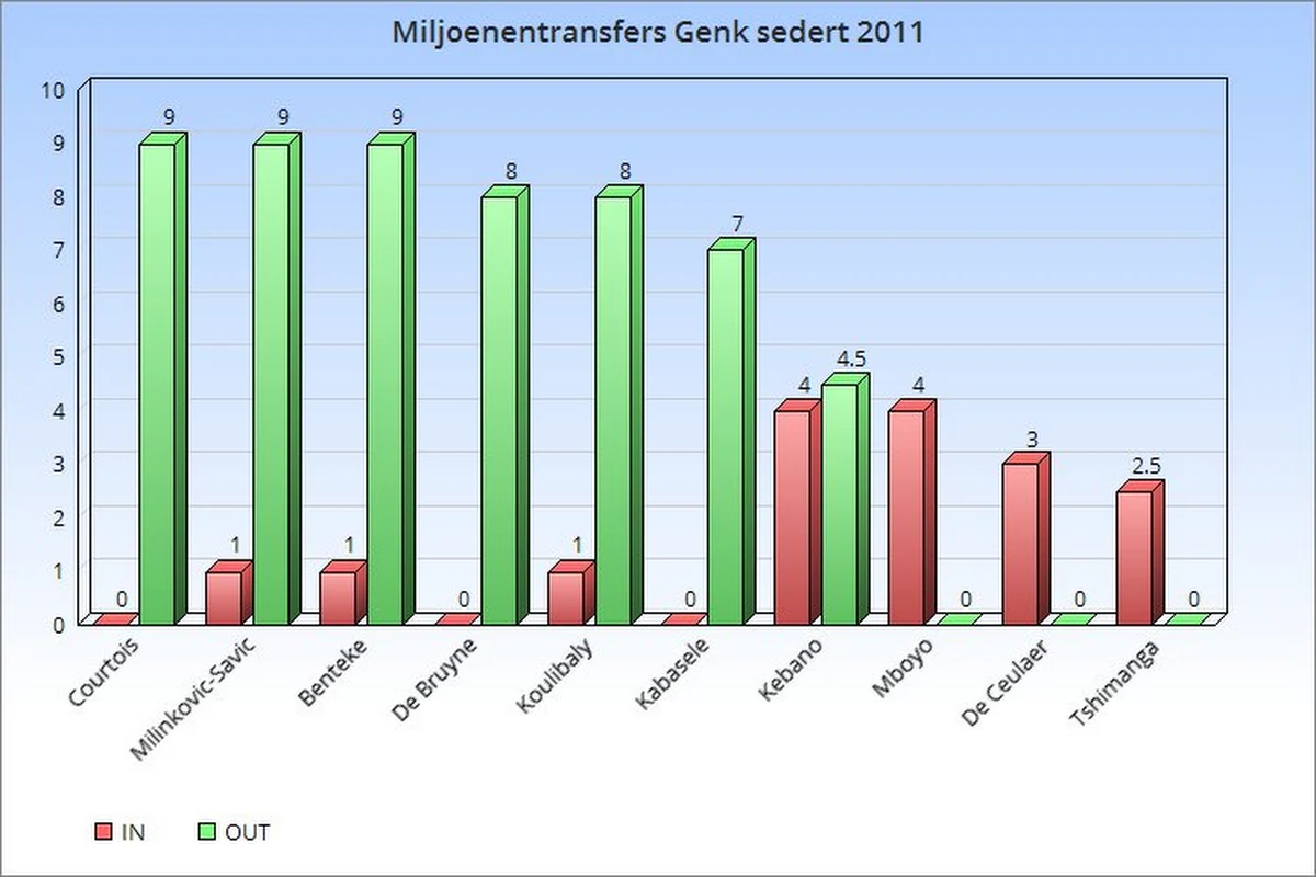De kassa rinkelt al 6 jaar: Courtois, De Bruyne en deze anderen leverden Genk vele miljoenen op
