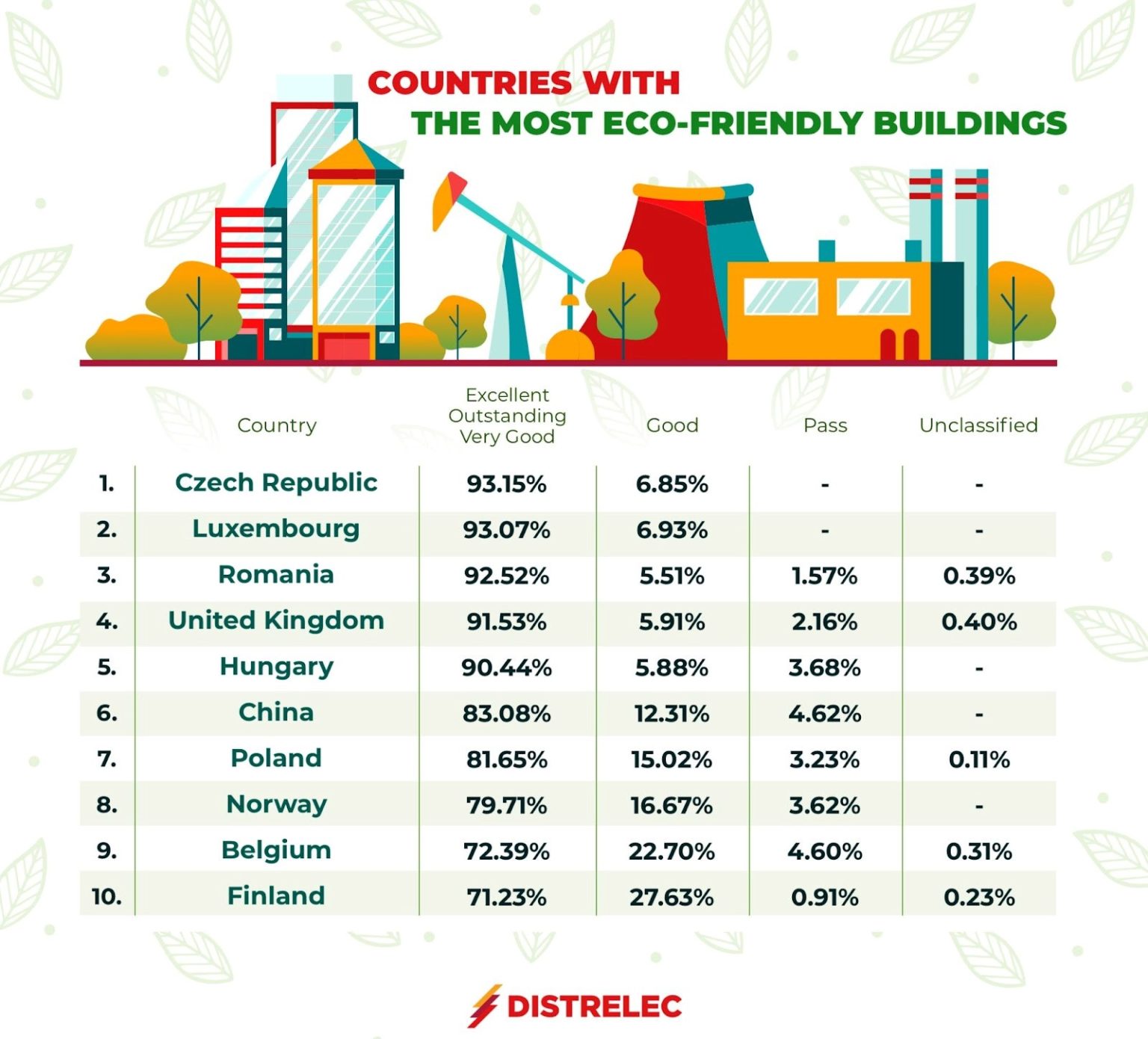 New Data Reveals Countries with the Most Eco-Friendly Buildings in the World