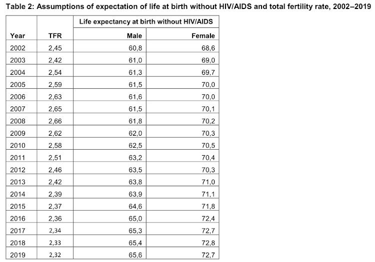 Assumptions of expectation of life at birth without HIV/AIDS and total fertility rate, 2002–2019 according to Stats SA's 2019 mid-year population estimates.