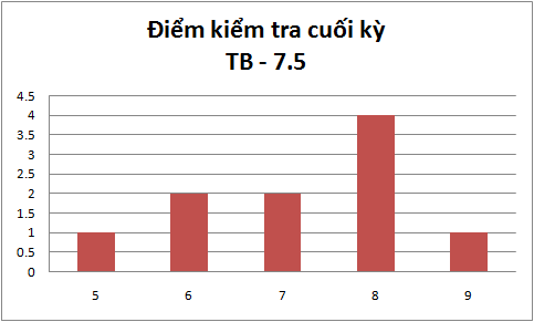 Kết quả kiểm tra