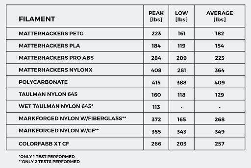 What is the Strongest 3D Printer Filament?