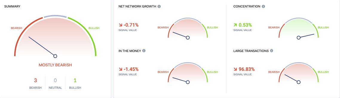 IntoTheblock Bitcoin Indicators indicate bearish sentiment