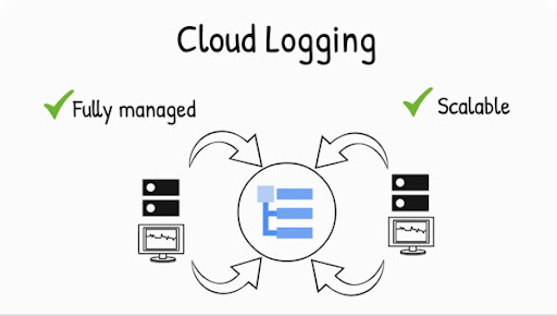 Cloud Logging process flow. Check marks with fully managed and scalable, 