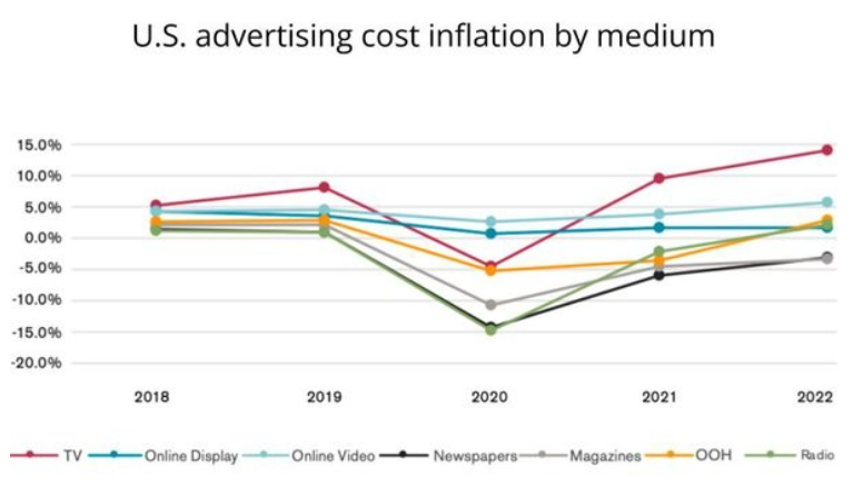 Line graph of the advertising cost inflation by medium 