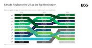 Ranking of the most popular destinations