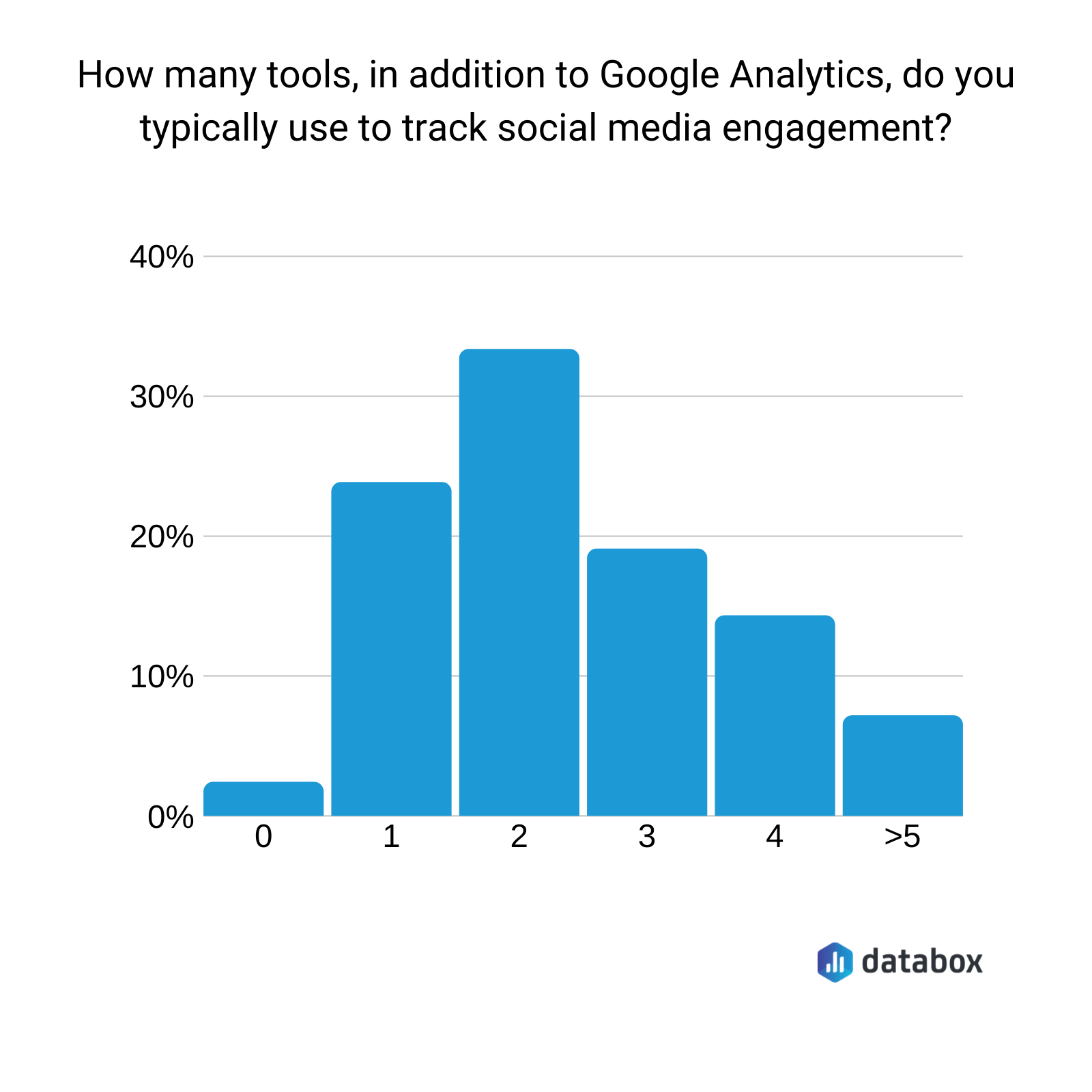 Number of tools used to track social media engagement