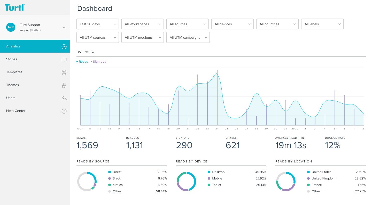 Screenshot of the Turtl dashboard that shows buyer insights, leads and their source.