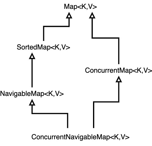 Java Collections Interfaces