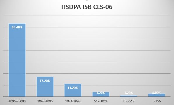 3G KPI Performance Report