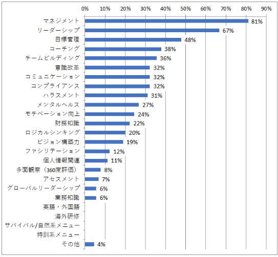 管理職研修のカリキュラム