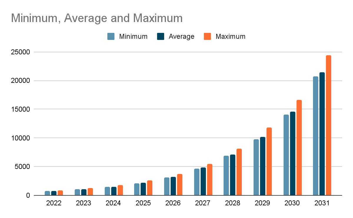 MKR Price Prediction 2022-2031: How is the Maker Coin better than Bitcoin? 12