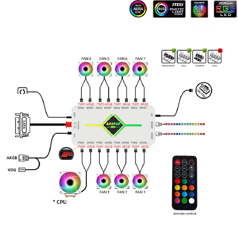 Ventilateur de refroidissement par eau RGB pour ordinateur Shengguang avec contrôleur de concentration de ligne synchrone deux en un, performance et esthétique optimisées.
