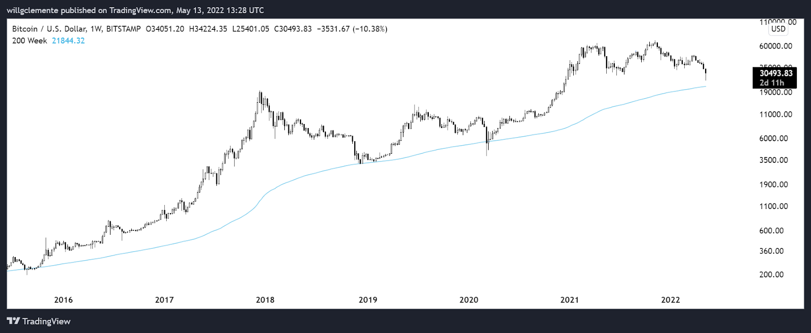 Will Clemente: Bitcoin (BTC) est très proche d'un creux - 6 arguments