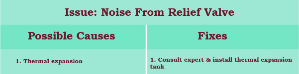 quick fix to noise from relief valve 