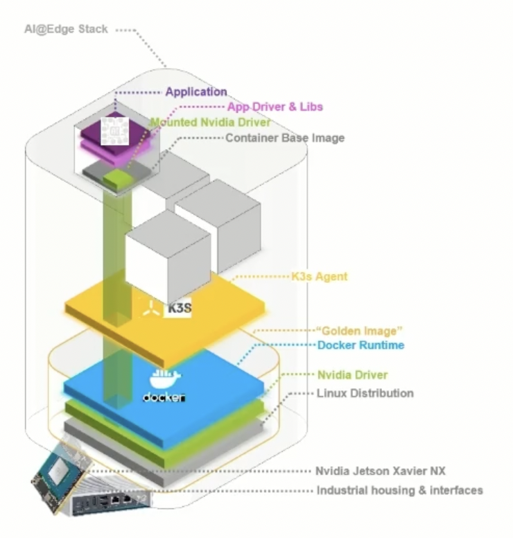 AI edge stack