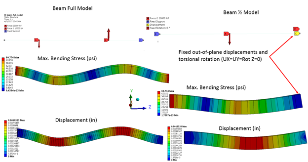 ANSYS Граничные условия и результаты расчёта для целой балки и её половины в условиях кососимметричной нагрузки, используются балочные элементы