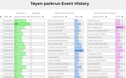 parkrun Extended Info