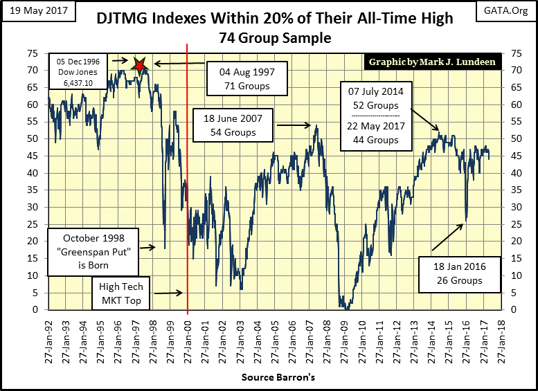 C:\Users\Owner\Documents\Financial Data Excel\Bear Market Race\Long Term Market Trends\Wk 497\Chart #5   DJTMG 20% of All_Time High.gif