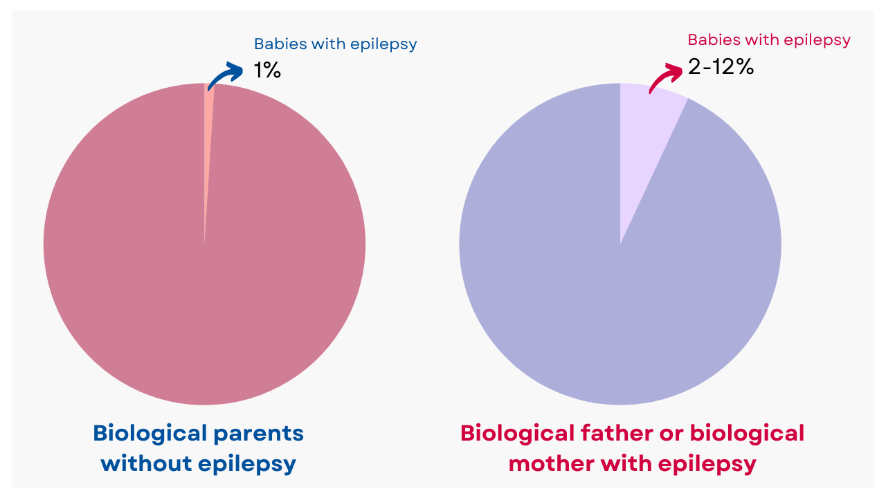 Is Epilepsy Hereditary? The inheritance pattern of epilepsy is unclear. But epilepsy in biological parents seem to increase the risk for epilepsy in children by 2 to 12 times! 