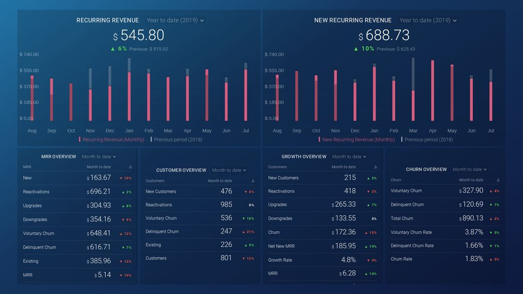 ProfitWell revenue trends dashboard