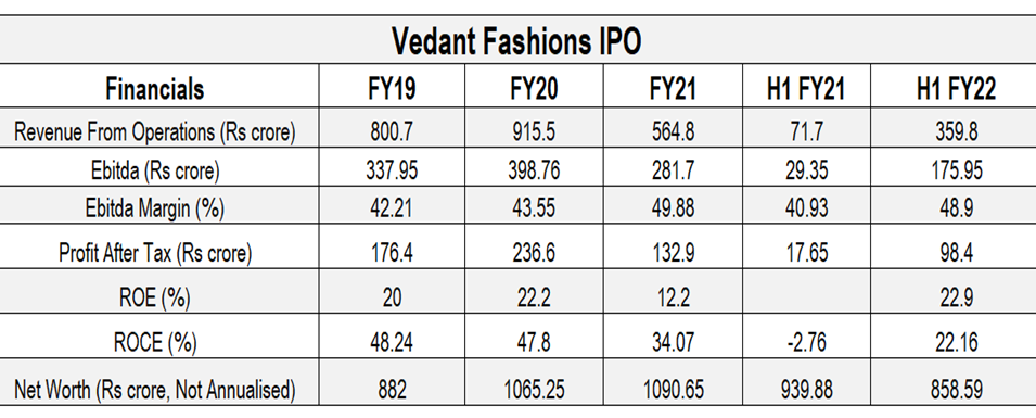 Vedant Fashions IPO