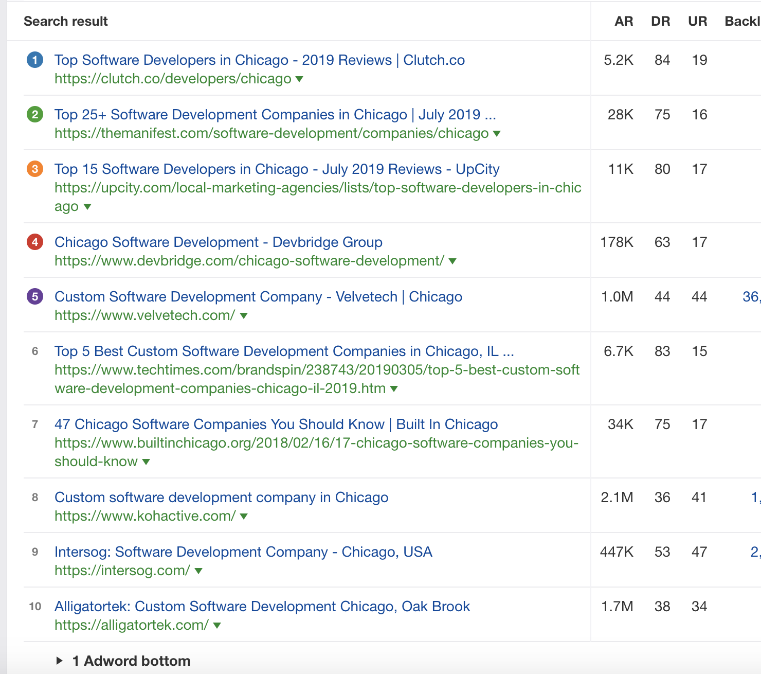 Top Ranking Positions Ahrefs