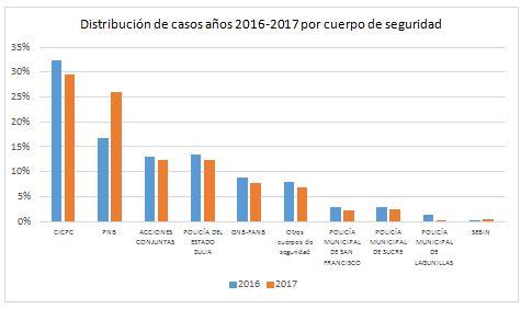 Violencia