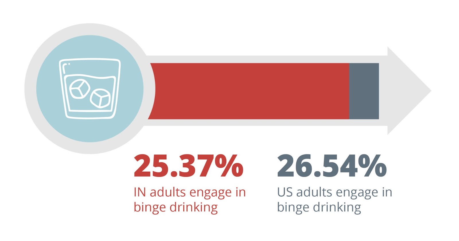 25.37 indiana adults engage in binge drinking. 26.54 american adults engage in binge drinking Drug and Alcohol Detox in Merrillville, Indiana