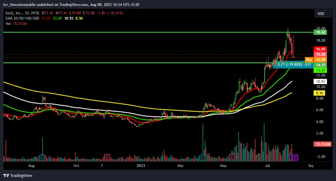 IONQ Stock Lost More Than 17%; Bears Accumulating Near Support