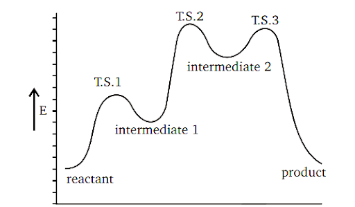 Substitution reaction