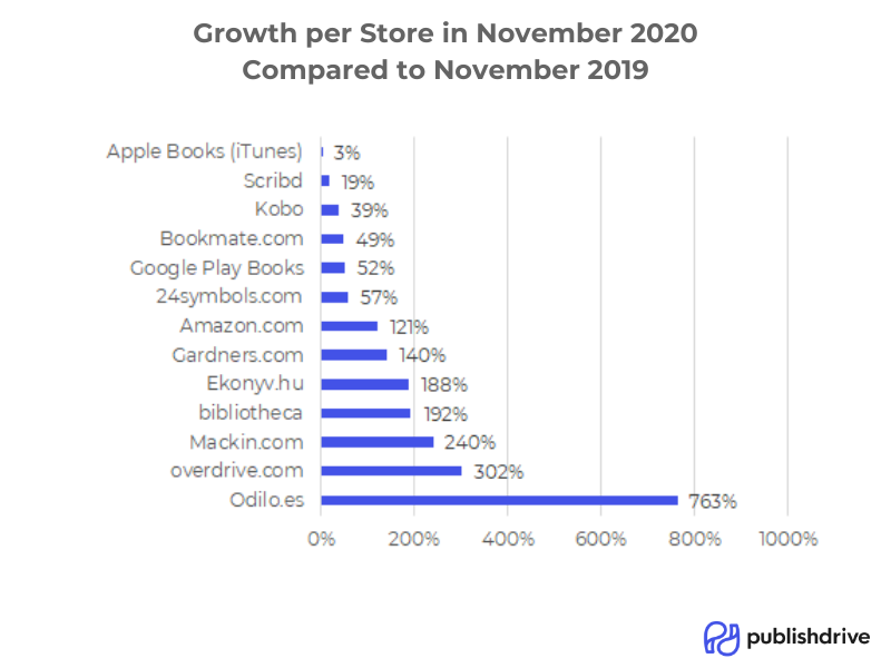 publishdrive_bookstore_growth_november_2020