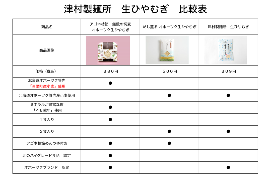 津村製麺　生ひやむぎ　比較表