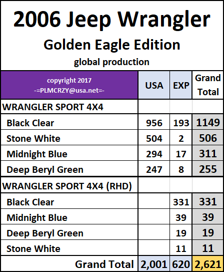 Actualizar 64+ imagen 2006 jeep wrangler golden eagle production numbers