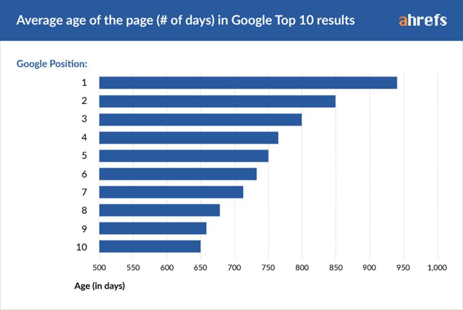 average age of page in google top 10